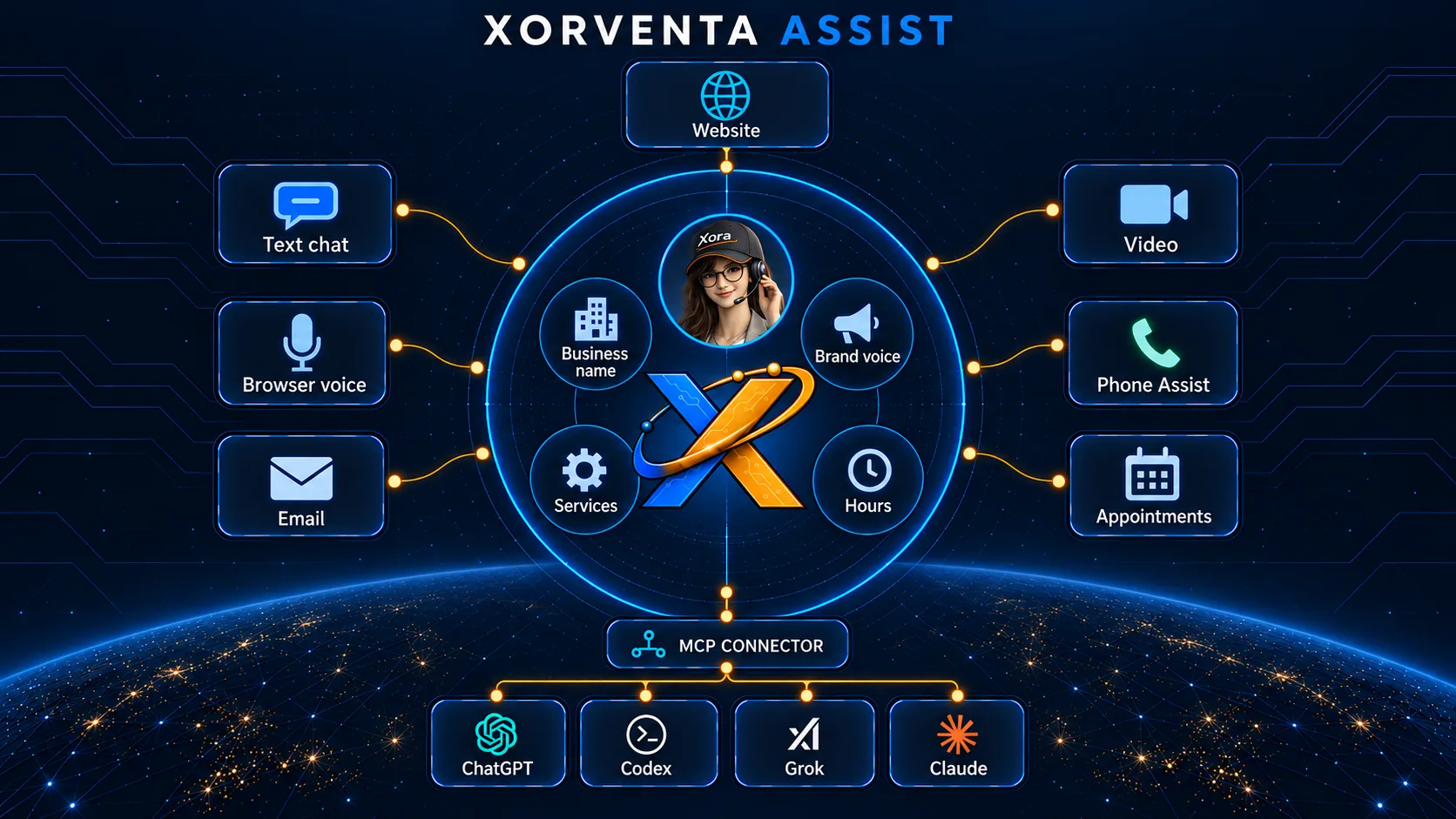 Xorventa Assist: Xora at the center with Business name, Services, Hours and Brand voice, connected to Website, Text chat, Browser voice, Email, Video, Phone Assist and Appointments, and, through the MCP connector, ChatGPT, Codex, Grok and Claude.