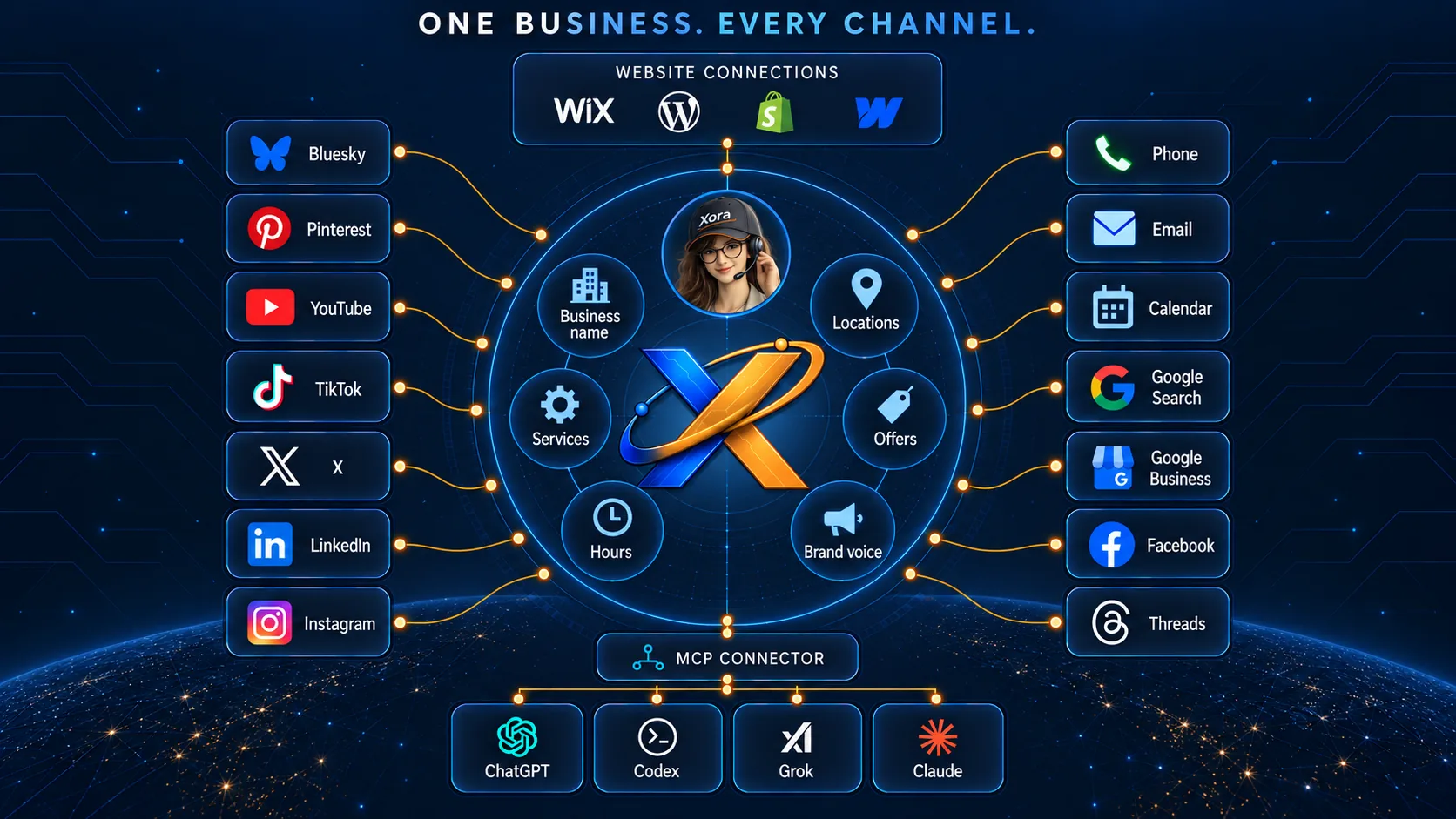 One business, every channel: Xora and Xorventa at the center with Business name, Services, Hours, Locations, Offers and Brand voice; website connections for Wix, WordPress, Shopify and Webflow; Bluesky, Pinterest, YouTube, TikTok, X, LinkedIn, Instagram, Phone, Email, Calendar, Google Search, Google Business, Facebook and Threads; and, through the MCP connector, ChatGPT, Codex, Grok and Claude.
