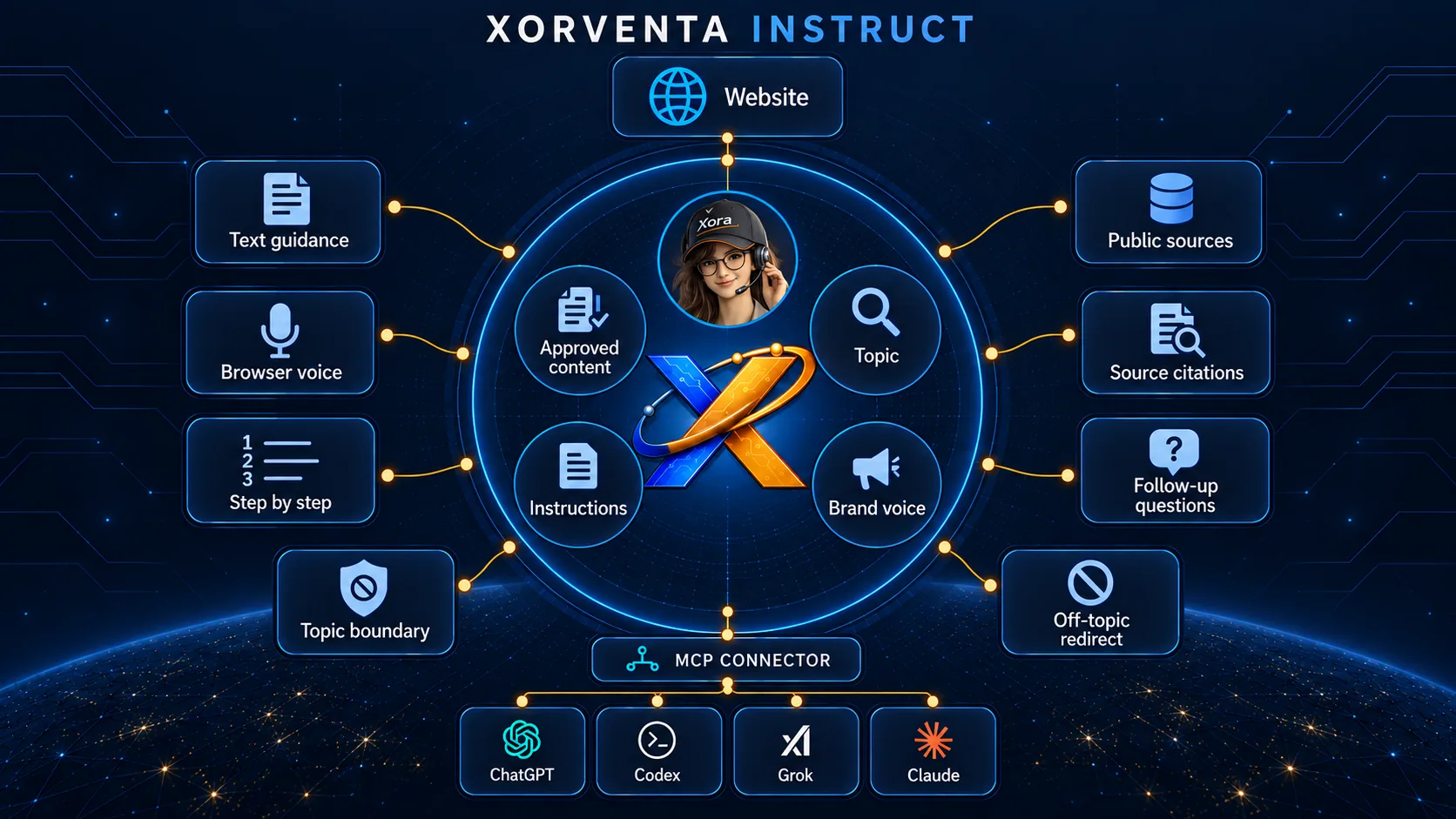 Xorventa Instruct: Xora at the center with Approved content, Topic, Instructions and Brand voice, connected to Website, Text guidance, Browser voice, Step by step, Topic boundary, Public sources, Source citations, Follow-up questions and Off-topic redirect, and, through the MCP connector, ChatGPT, Codex, Grok and Claude.