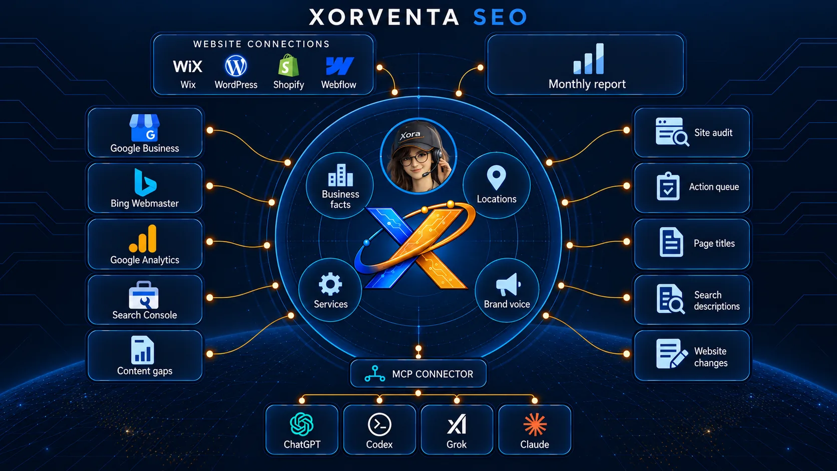 Xorventa SEO: Xora at the center with Business facts, Locations, Services and Brand voice, connected to website connections for Wix, WordPress, Shopify and Webflow, Google Business, Bing Webmaster, Google Analytics, Search Console, Content gaps, Monthly report, Site audit, Action queue, Page titles, Search descriptions and Website changes, and, through the MCP connector, ChatGPT, Codex, Grok and Claude.