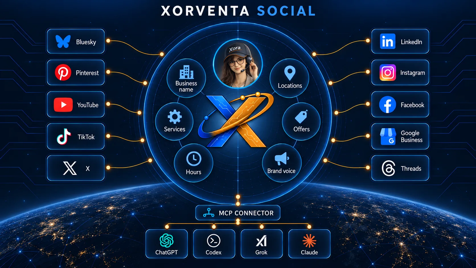 Xorventa Social: Xora at the center with Business name, Services, Hours, Locations, Offers and Brand voice, connected to Bluesky, Pinterest, YouTube, TikTok, X, LinkedIn, Instagram, Facebook, Google Business and Threads, and, through the MCP connector, ChatGPT, Codex, Grok and Claude.